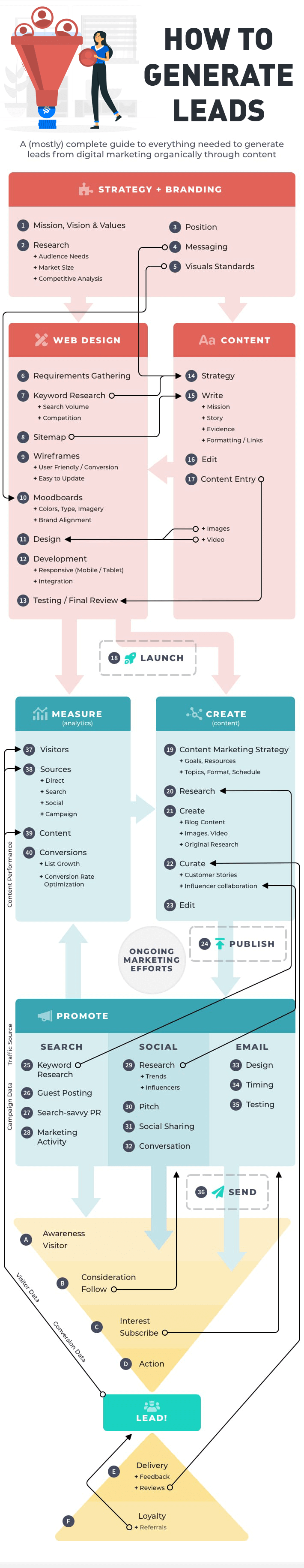 How To Generate High-Quality Leads In 6 Simple Steps Infographic